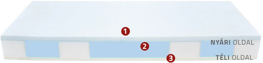 Best Dream Thermoclima 7 Zone matrac szerkezete
